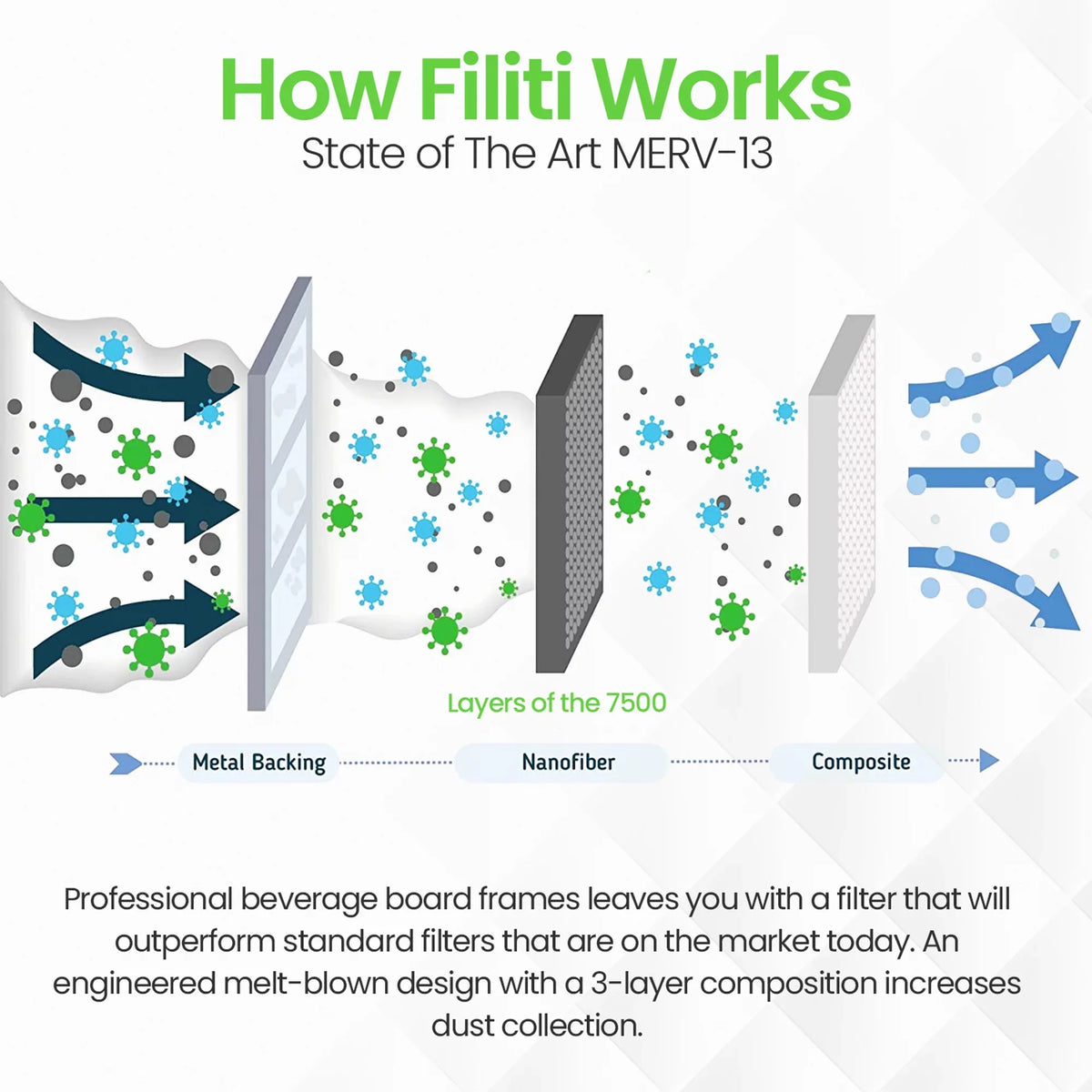 Filti 7500 Pleated Home HVAC Furnace 20x25x1 MERV 13 Air Filter (4 Pack)