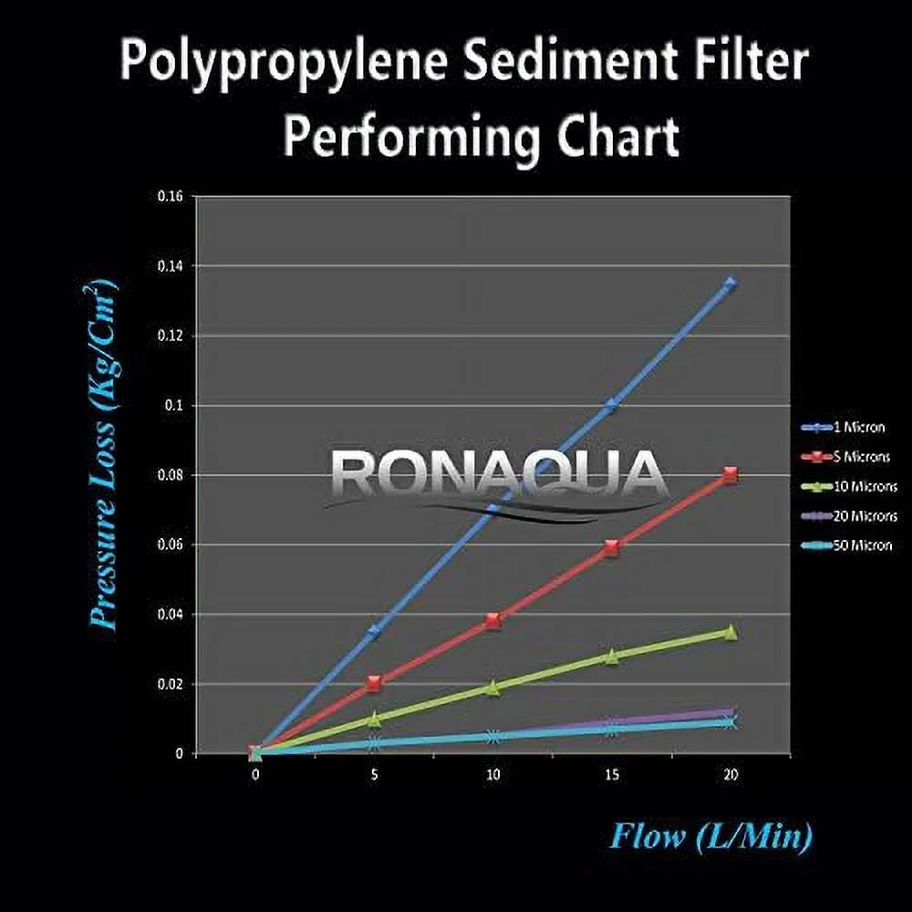 Stylish Standard Whole House -Blown Four Layers Filtration Polypropylene 10 Micron Sediment Filter 20â X 2.5â Fits 20â X 2.5â Housings. Compatible With FPMB5-20, FPMB520, SDC-25-2005/4, VX05-20 Pack Of 25